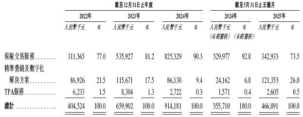 MBMC观察：白鸽来自福建厦门递交IPO招股书拟赴香港上市中国最大的场景类互联网保险中介(图1)