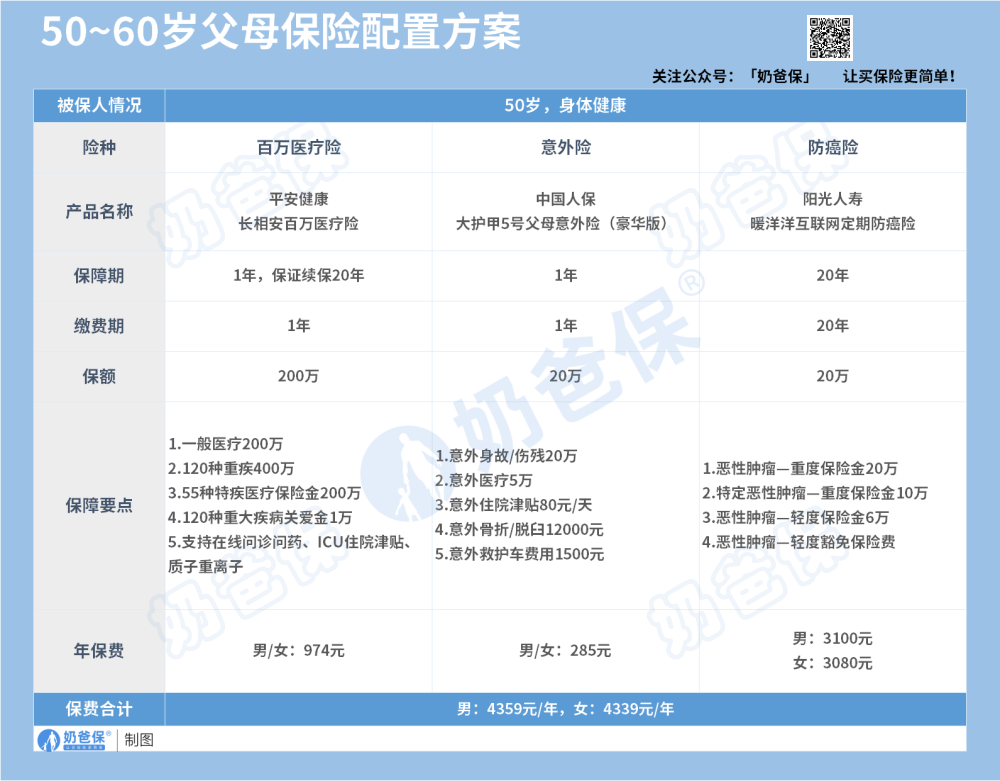 2024年该给父母买哪些保险？附不同年龄的父母保险方案(图1)