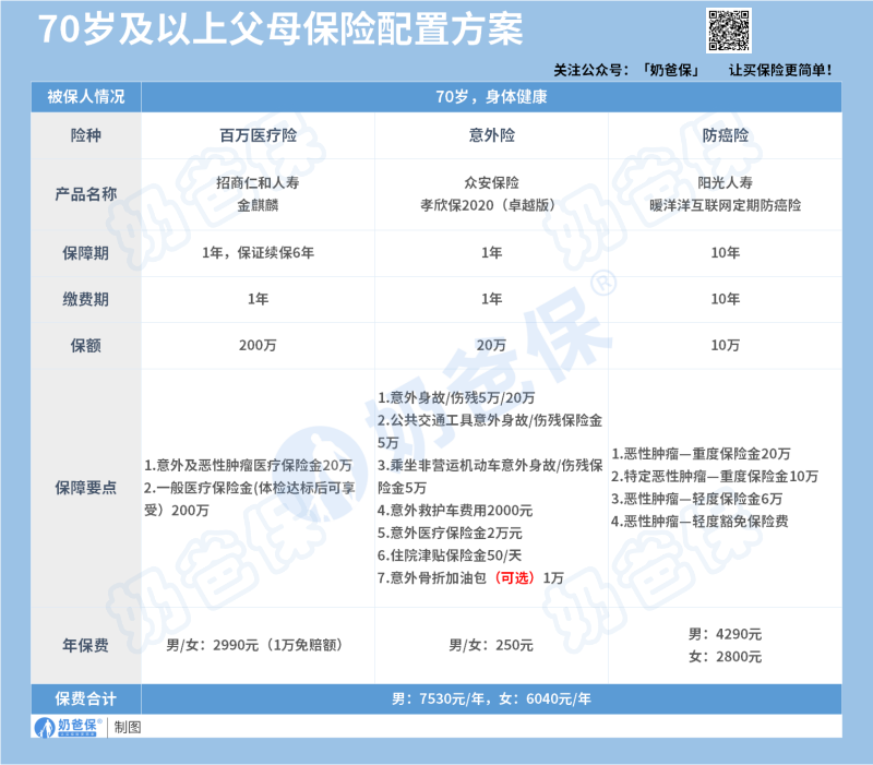 2024年该给父母买哪些保险？附不同年龄的父母保险方案(图2)