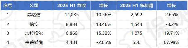 J9九游会网站：威达信强势霸榜怡安将被超越？全球保险中介巨头上半年业绩揭晓！(图1)