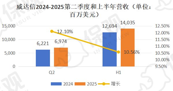 J9九游会网站：威达信强势霸榜怡安将被超越？全球保险中介巨头上半年业绩揭晓！(图2)