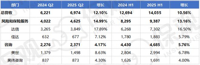 J9九游会网站：威达信强势霸榜怡安将被超越？全球保险中介巨头上半年业绩揭晓！(图3)