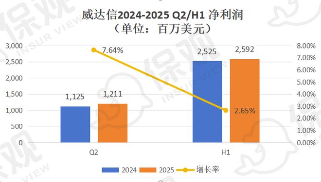 J9九游会网站：威达信强势霸榜怡安将被超越？全球保险中介巨头上半年业绩揭晓！(图5)