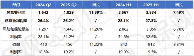 J9九游会网站：威达信强势霸榜怡安将被超越？全球保险中介巨头上半年业绩揭晓！(图4)
