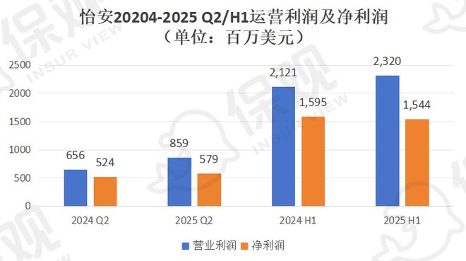 J9九游会网站：威达信强势霸榜怡安将被超越？全球保险中介巨头上半年业绩揭晓！(图9)