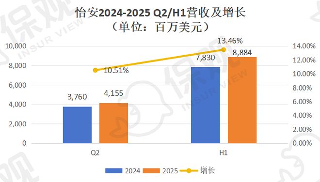 J9九游会网站：威达信强势霸榜怡安将被超越？全球保险中介巨头上半年业绩揭晓！(图7)