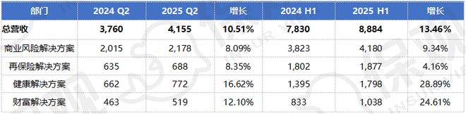 J9九游会网站：威达信强势霸榜怡安将被超越？全球保险中介巨头上半年业绩揭晓！(图8)