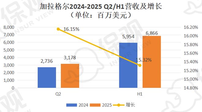 J9九游会网站：威达信强势霸榜怡安将被超越？全球保险中介巨头上半年业绩揭晓！(图11)