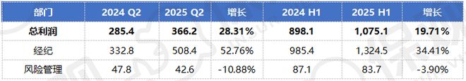 J9九游会网站：威达信强势霸榜怡安将被超越？全球保险中介巨头上半年业绩揭晓！(图13)