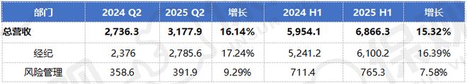 J9九游会网站：威达信强势霸榜怡安将被超越？全球保险中介巨头上半年业绩揭晓！(图12)