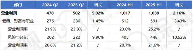 J9九游会网站：威达信强势霸榜怡安将被超越？全球保险中介巨头上半年业绩揭晓！(图17)