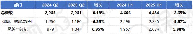 J9九游会网站：威达信强势霸榜怡安将被超越？全球保险中介巨头上半年业绩揭晓！(图16)