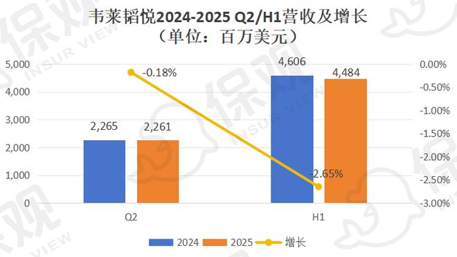 J9九游会网站：威达信强势霸榜怡安将被超越？全球保险中介巨头上半年业绩揭晓！(图15)