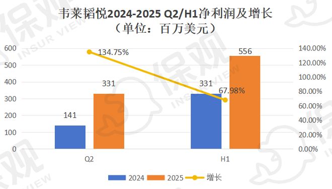 J9九游会网站：威达信强势霸榜怡安将被超越？全球保险中介巨头上半年业绩揭晓！(图18)