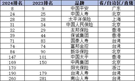J9九游会：2024年中国前二十名保险公司有哪些？从四个方面来看(图4)