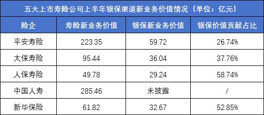 J9九游会：新华、人保寿险银保渠道价值贡献超50%行业格局要“变天”了！(图1)