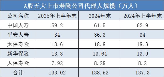 133万人！上市险企代理人数量见底了吗？(图1)