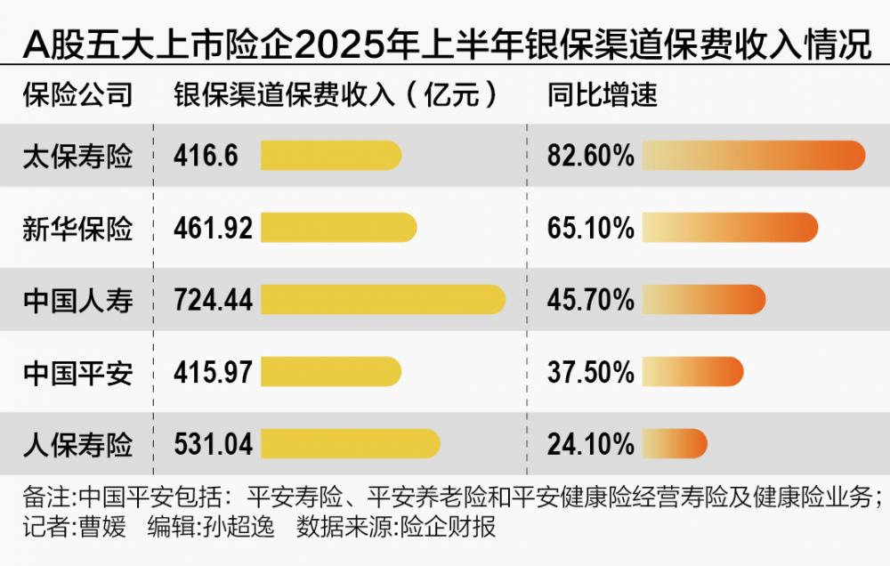J9九游会网站：银保渠道挥别“代销”？(图1)