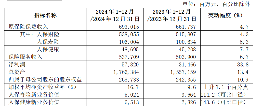 J9九游会网站：中国人民保险集团发布2024年度业绩(图1)
