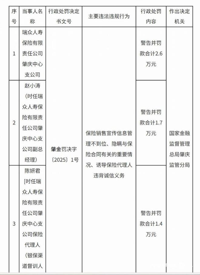 因“弄虚作假”瑞众人寿再被罚年内已收到13张罚单(图2)
