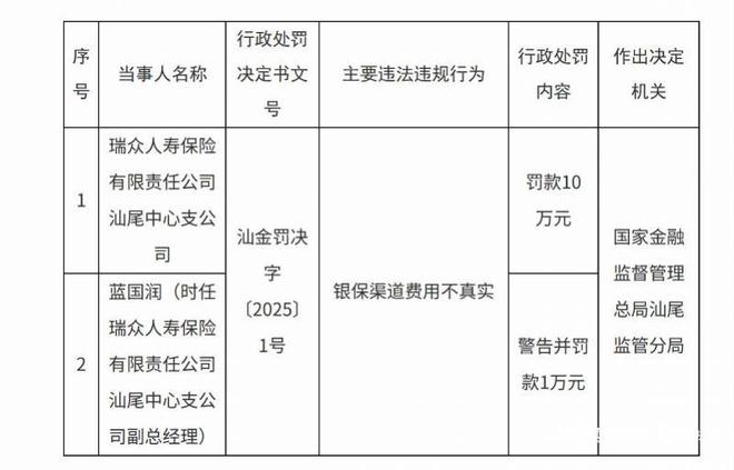 因“弄虚作假”瑞众人寿再被罚年内已收到13张罚单(图1)