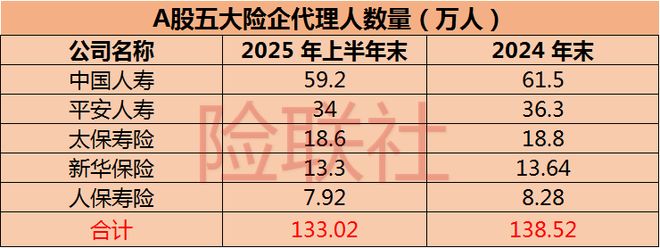J9九游会网站：代理人只剩下133万保险却更好卖了？(图2)