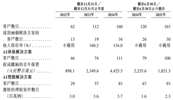 保险AI科技公司暖哇递表港交所：众安既是供应商又是最大单一客户公司3年半累计亏损超7亿元(图1)
