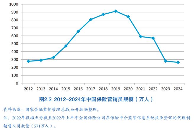 J9九游会网站：保险中介人数5年缩水70%(图1)
