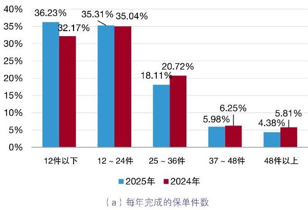 2025中国保险中介市场生态白皮书发布。(图5)