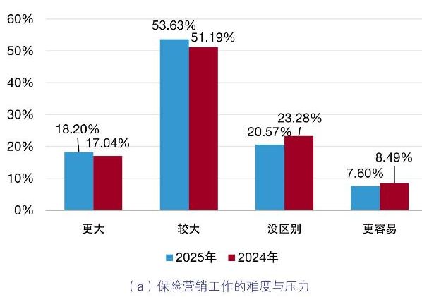 2025中国保险中介市场生态白皮书发布。(图7)