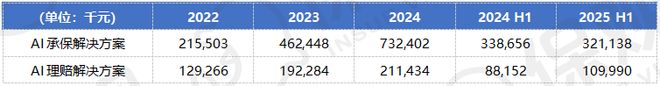 2024年盈利5750万元、瞄准健康险全栈AI暖哇科技赴港IPO！(图7)