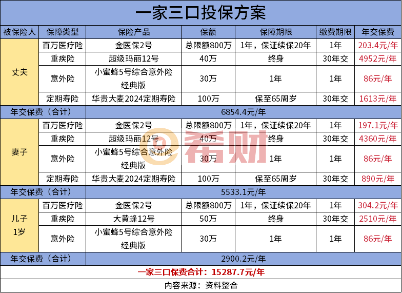 J9九游会：家庭保险配置方案：一家三口平均5000配齐保险(图1)