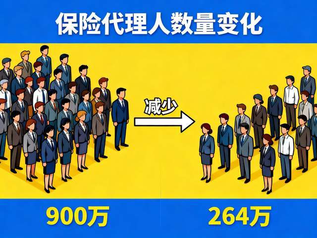 J9九游会：900万保险代理人只剩264万：月入10万的金牌销售现在都在哪？(图3)