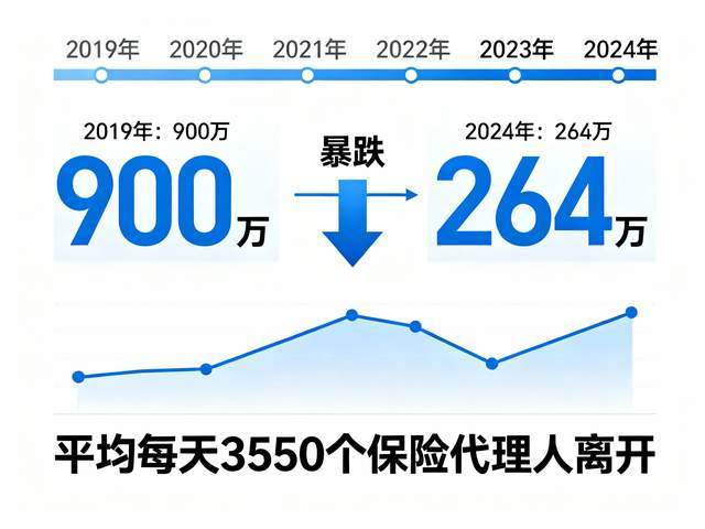 J9九游会：900万保险代理人只剩264万：月入10万的金牌销售现在都在哪？(图1)