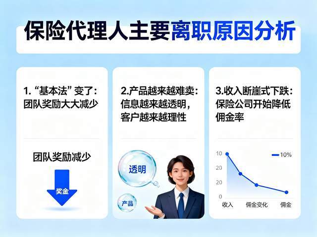 J9九游会：900万保险代理人只剩264万：月入10万的金牌销售现在都在哪？(图4)