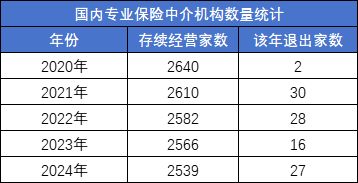 前三季度163家中介机构退出市场行业“寒潮”下保险中介如何找到竞争力？(图3)