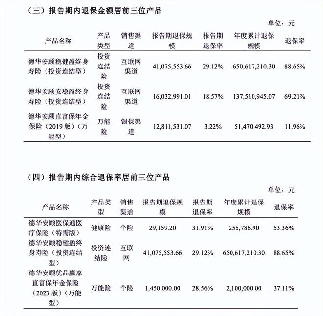 2024年盈利扭亏为盈德华安顾人寿今年三季度退保率升至1184%(图1)