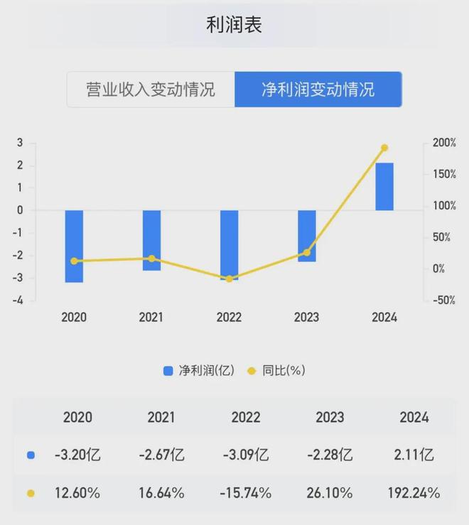 2024年盈利扭亏为盈德华安顾人寿今年三季度退保率升至1184%(图2)
