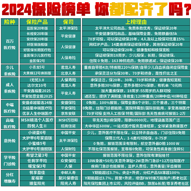 2024新的保险榜单来啦值得买的有哪些？(图1)