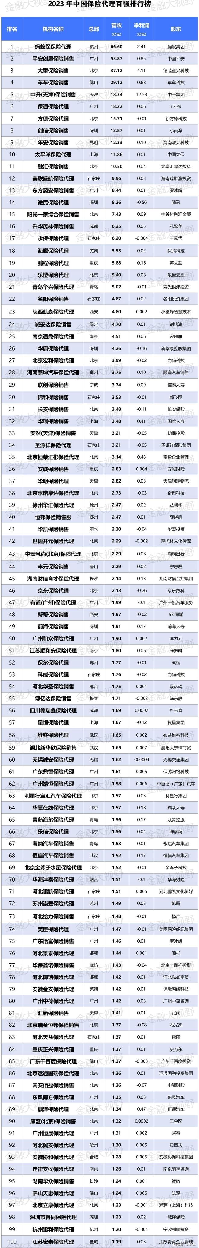 J9九游会：2023年中国百强保险代理公司排行榜！(图1)