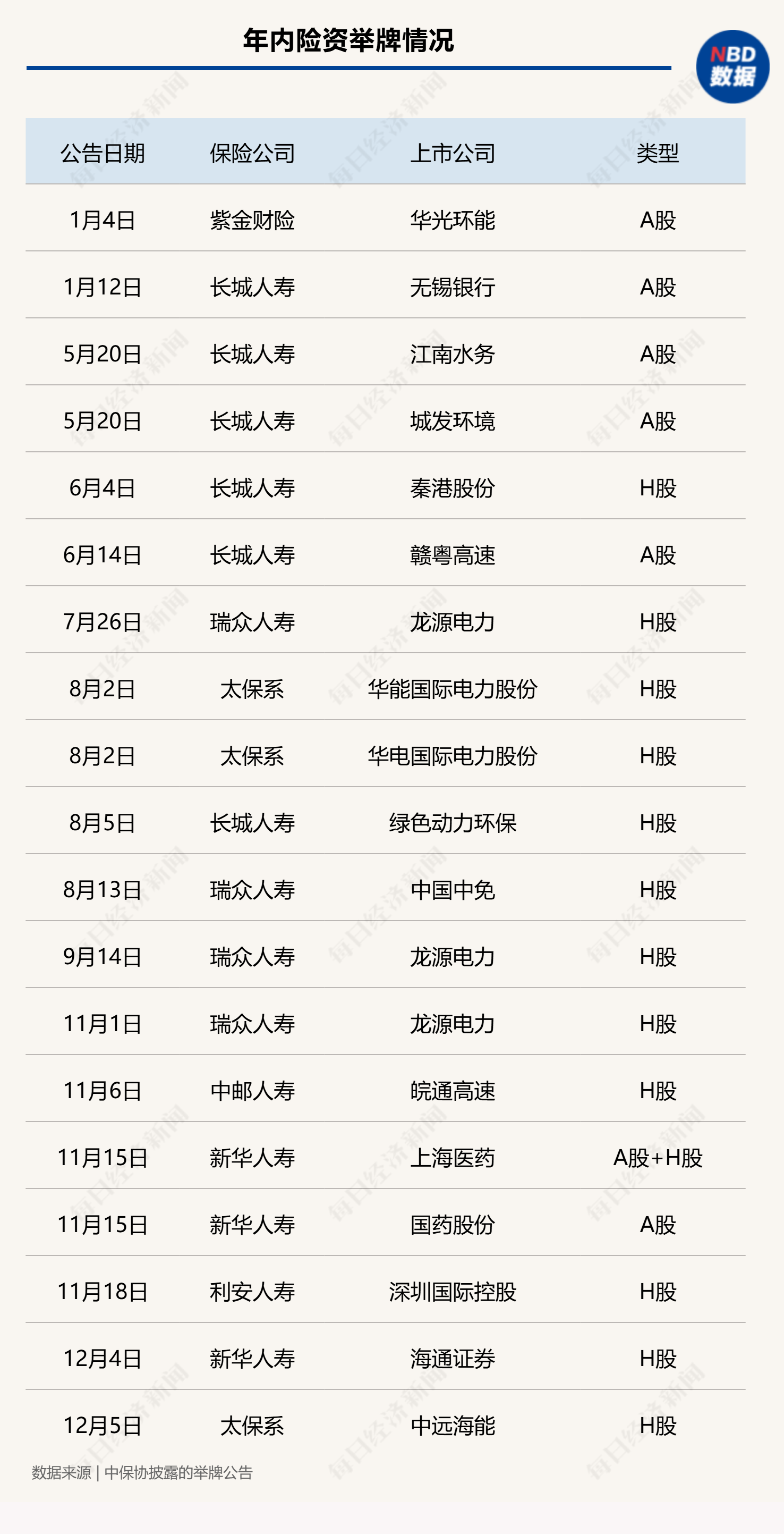 J9九游会：2024年险资举牌快速升温年内7家保险机构举牌上市公司19次(图1)