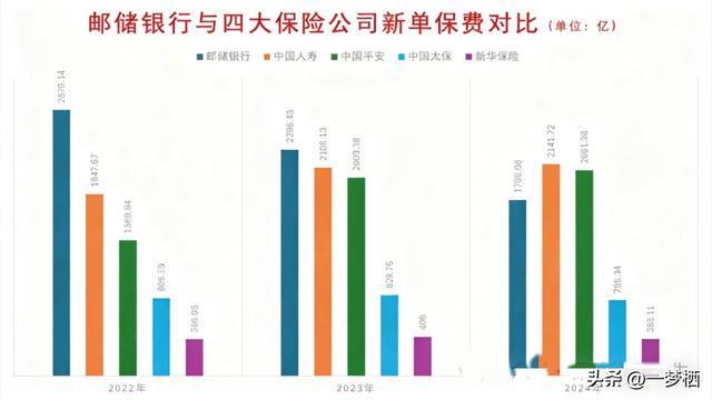 中国邮政获批保险兼业代理70万邮政员工加入保险销售大军(图2)