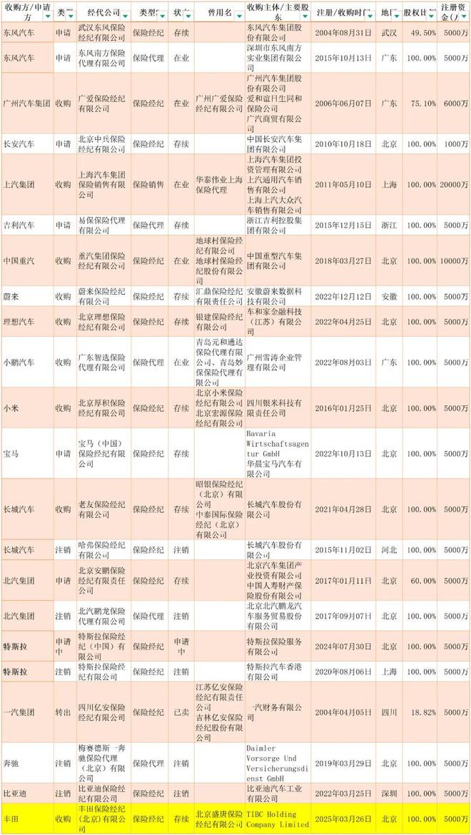 又一巨头入局保险！丰田获保险经纪牌照！(图4)