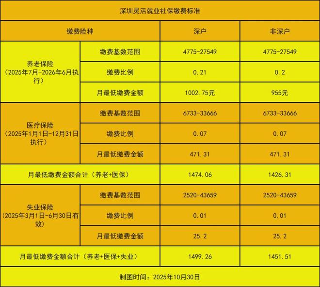 J9九游会网站：不限户籍！个人也能参保！深圳灵活就业参保攻略来啦！(图1)