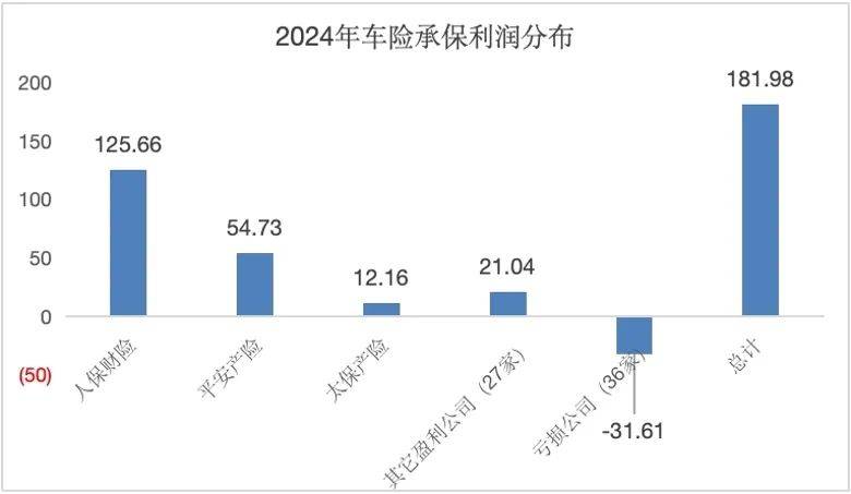 J9九游会网站：2024车险保费首破9000亿大关承保利润暴涨100%这些中小公司正强势翻盘(图5)