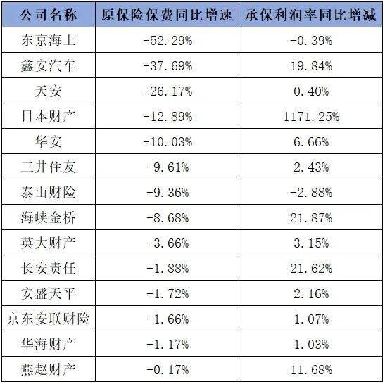 J9九游会网站：2024车险保费首破9000亿大关承保利润暴涨100%这些中小公司正强势翻盘(图2)