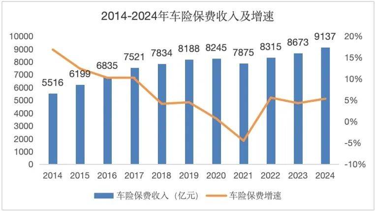 J9九游会网站：2024车险保费首破9000亿大关承保利润暴涨100%这些中小公司正强势翻盘(图1)