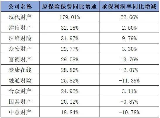 J9九游会网站：2024车险保费首破9000亿大关承保利润暴涨100%这些中小公司正强势翻盘(图3)