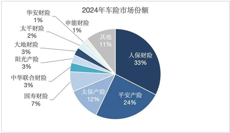J9九游会网站：2024车险保费首破9000亿大关承保利润暴涨100%这些中小公司正强势翻盘(图4)