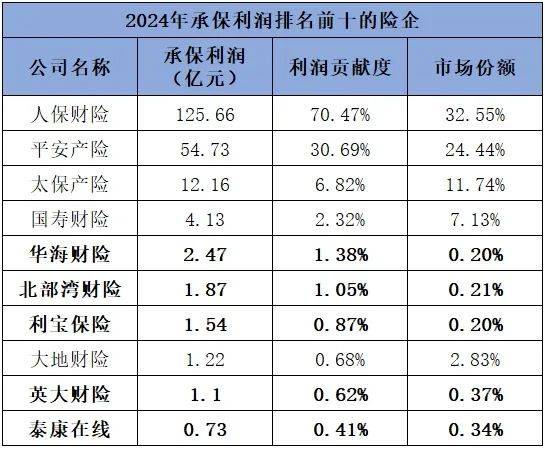 J9九游会网站：2024车险保费首破9000亿大关承保利润暴涨100%这些中小公司正强势翻盘(图6)